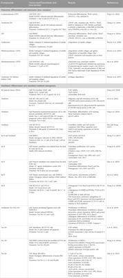 Salvia miltiorrhiza in osteoporosis: a review of its phytochemistry, traditional clinical uses and preclinical studies (2014–2024)